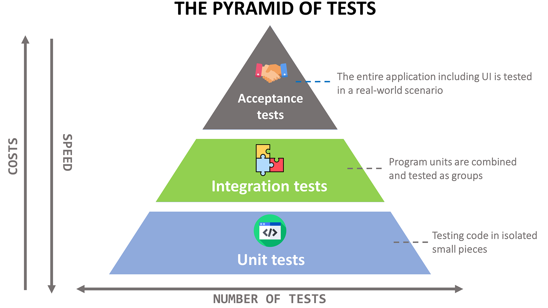 The pyramid of tests