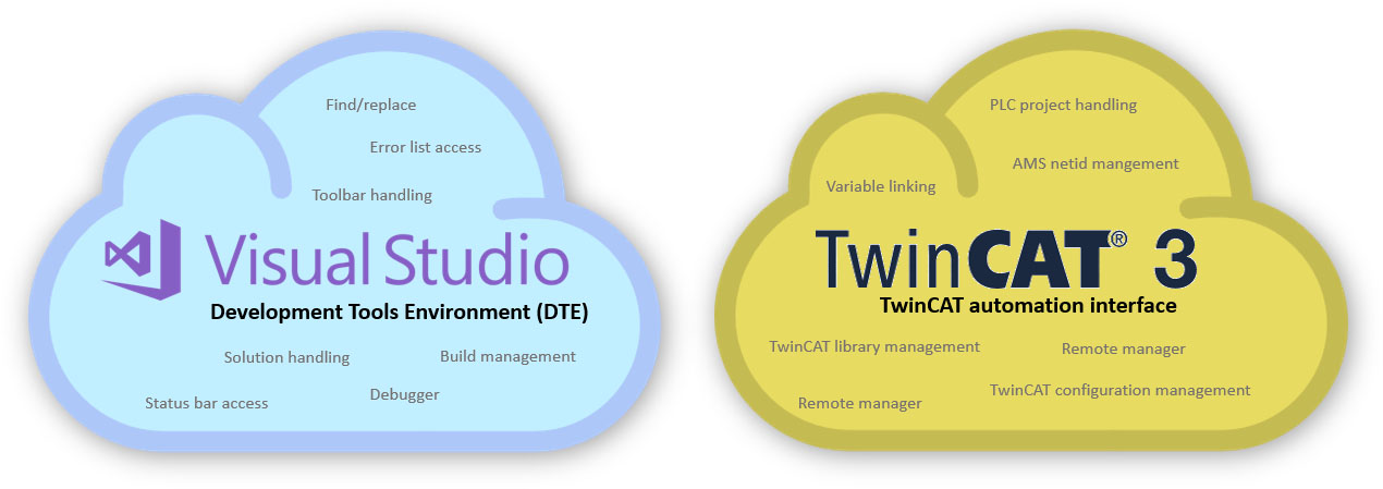 Visual Studio DTE and TwinCAT automation interface