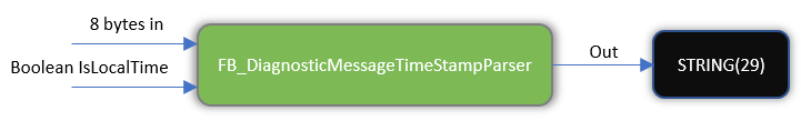 Diagnostic message timestamp parser